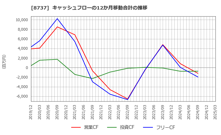 8737 (株)あかつき本社: キャッシュフローの12か月移動合計の推移