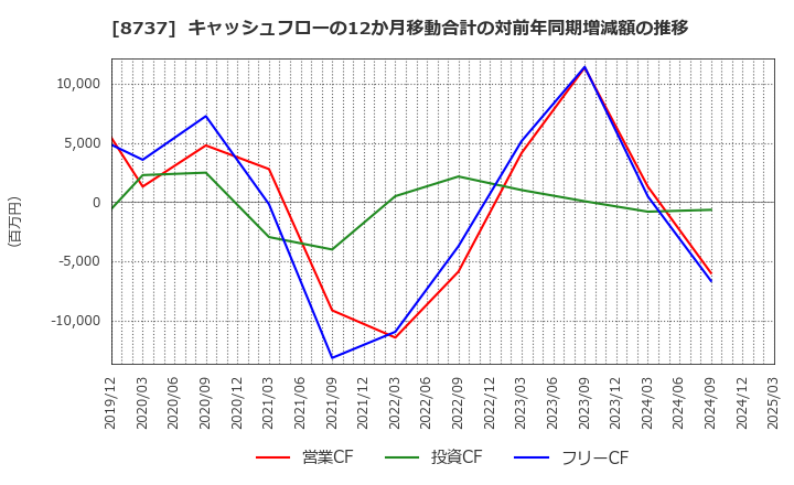 8737 (株)あかつき本社: キャッシュフローの12か月移動合計の対前年同期増減額の推移