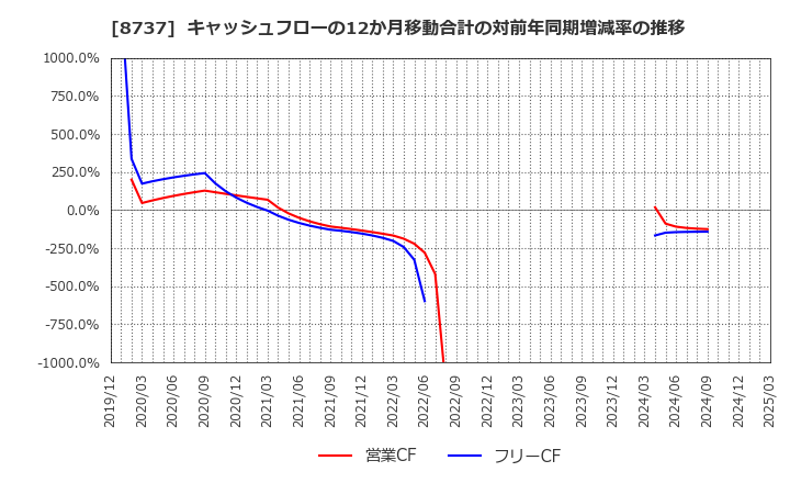 8737 (株)あかつき本社: キャッシュフローの12か月移動合計の対前年同期増減率の推移