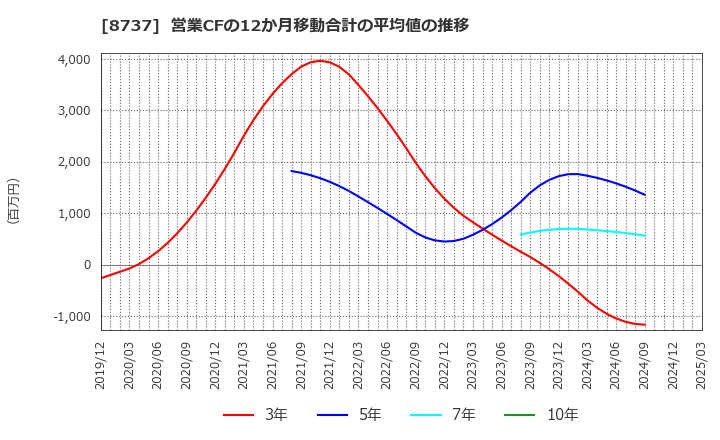 8737 (株)あかつき本社: 営業CFの12か月移動合計の平均値の推移