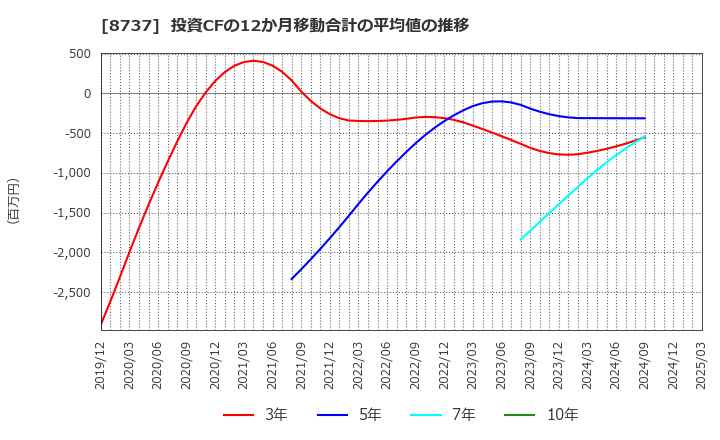 8737 (株)あかつき本社: 投資CFの12か月移動合計の平均値の推移