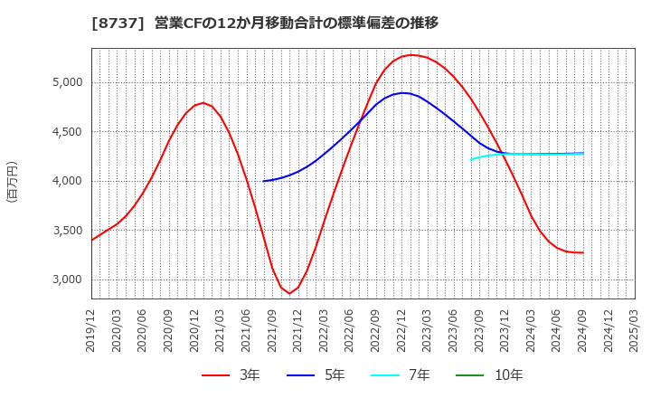 8737 (株)あかつき本社: 営業CFの12か月移動合計の標準偏差の推移