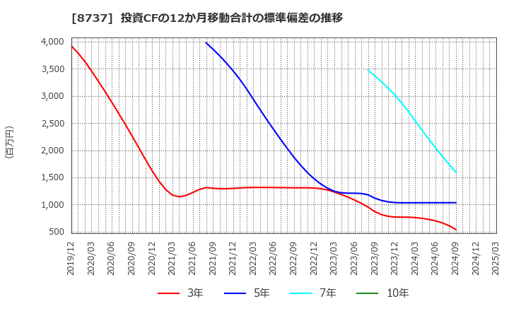 8737 (株)あかつき本社: 投資CFの12か月移動合計の標準偏差の推移