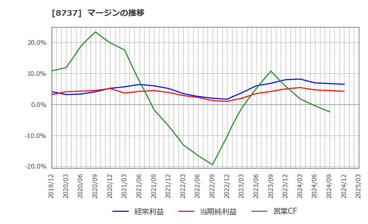 8737 (株)あかつき本社: マージンの推移