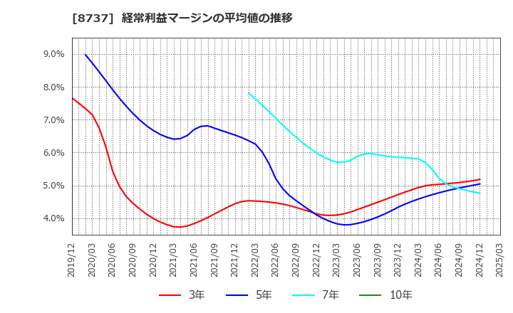 8737 (株)あかつき本社: 経常利益マージンの平均値の推移