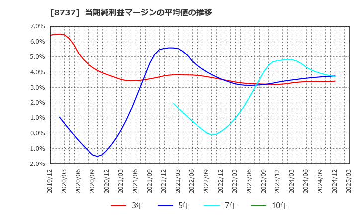 8737 (株)あかつき本社: 当期純利益マージンの平均値の推移