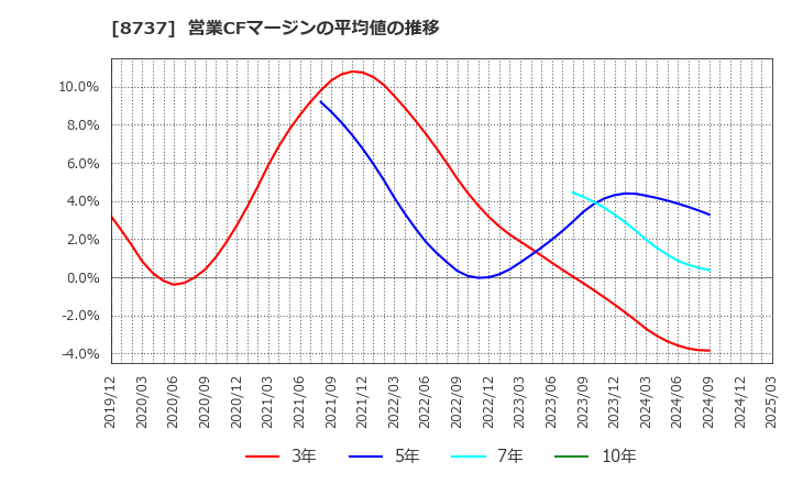 8737 (株)あかつき本社: 営業CFマージンの平均値の推移