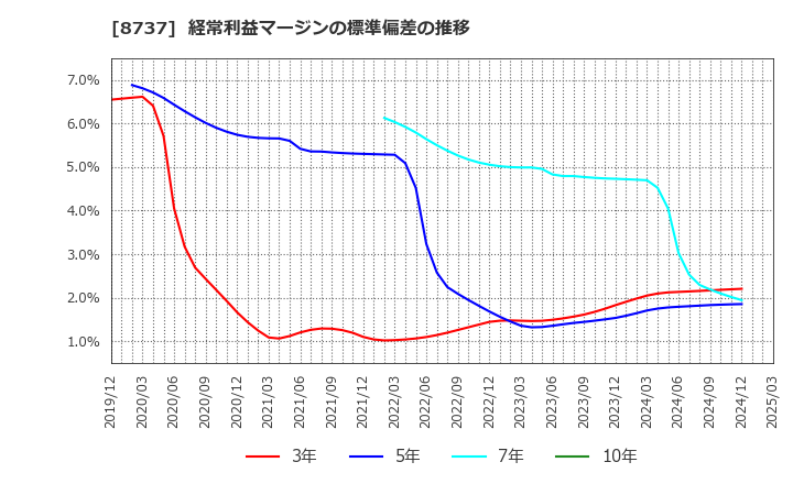 8737 (株)あかつき本社: 経常利益マージンの標準偏差の推移