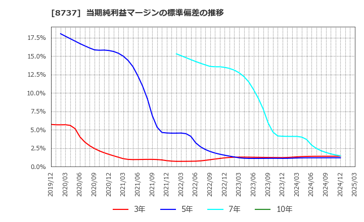 8737 (株)あかつき本社: 当期純利益マージンの標準偏差の推移