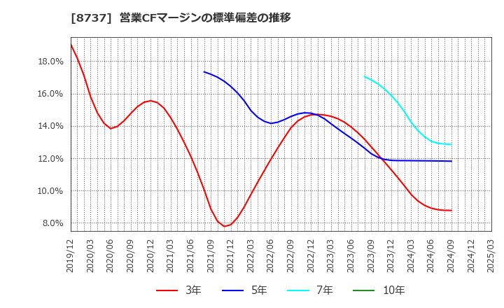 8737 (株)あかつき本社: 営業CFマージンの標準偏差の推移