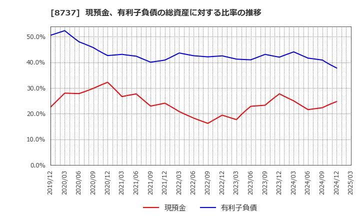 8737 (株)あかつき本社: 現預金、有利子負債の総資産に対する比率の推移