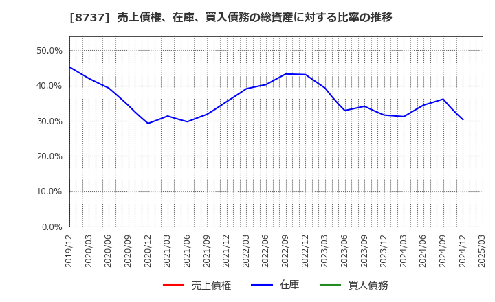 8737 (株)あかつき本社: 売上債権、在庫、買入債務の総資産に対する比率の推移