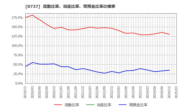 8737 (株)あかつき本社: 流動比率、当座比率、現預金比率の推移
