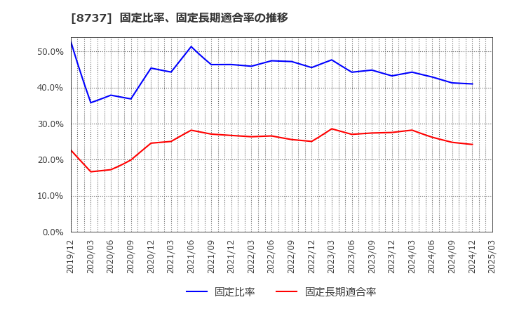 8737 (株)あかつき本社: 固定比率、固定長期適合率の推移