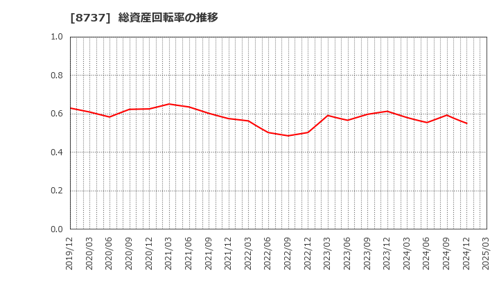 8737 (株)あかつき本社: 総資産回転率の推移