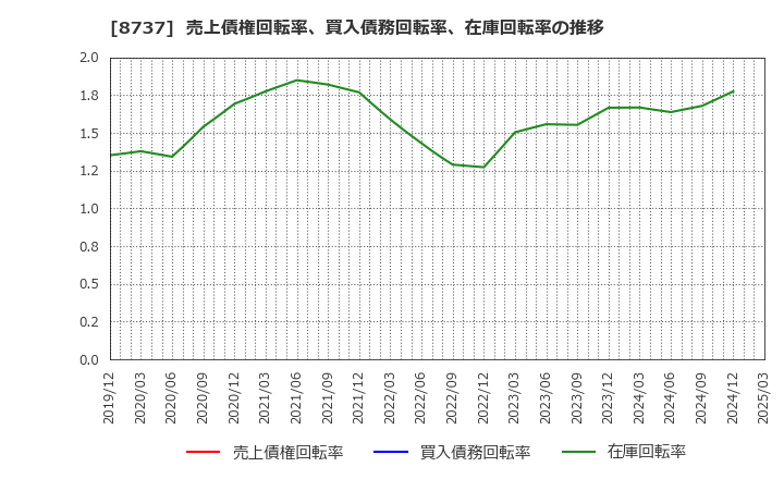 8737 (株)あかつき本社: 売上債権回転率、買入債務回転率、在庫回転率の推移