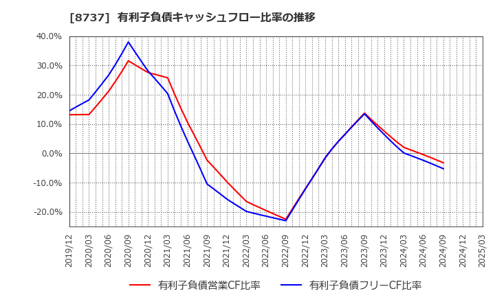 8737 (株)あかつき本社: 有利子負債キャッシュフロー比率の推移