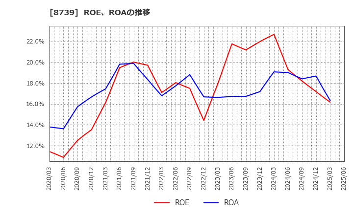 8739 スパークス・グループ(株): ROE、ROAの推移