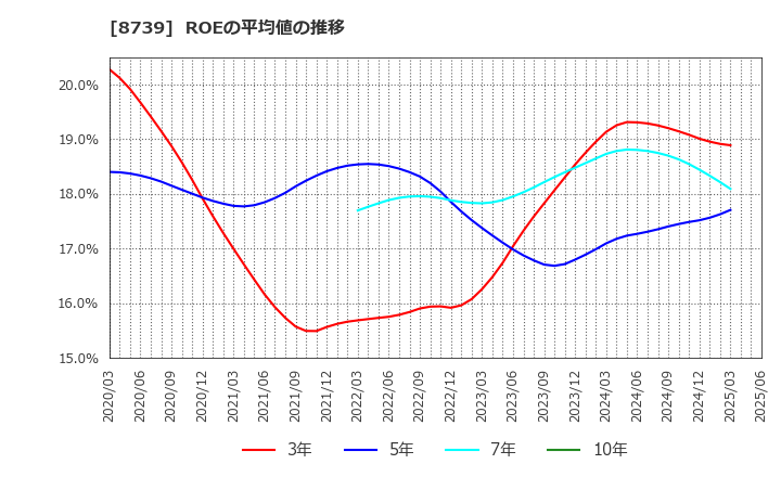 8739 スパークス・グループ(株): ROEの平均値の推移