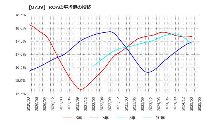 8739 スパークス・グループ(株): ROAの平均値の推移