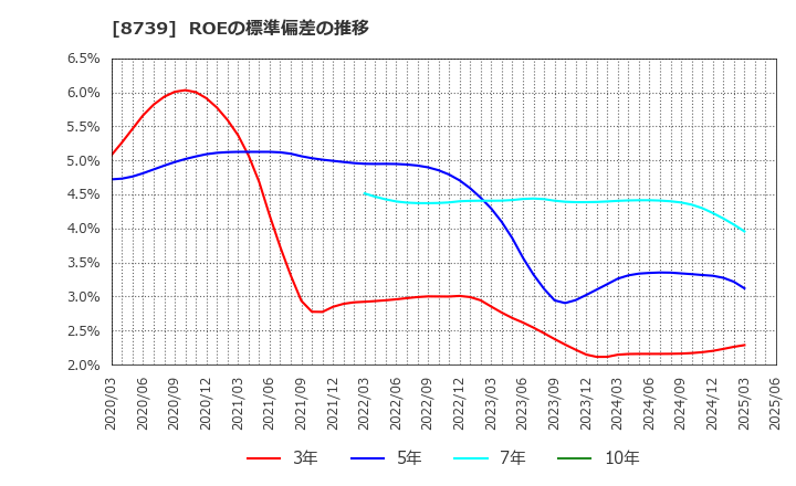 8739 スパークス・グループ(株): ROEの標準偏差の推移