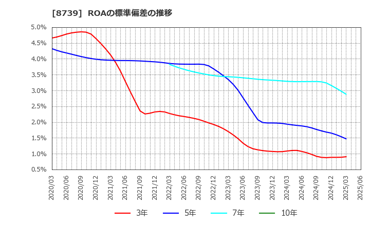 8739 スパークス・グループ(株): ROAの標準偏差の推移