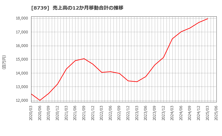 8739 スパークス・グループ(株): 売上高の12か月移動合計の推移