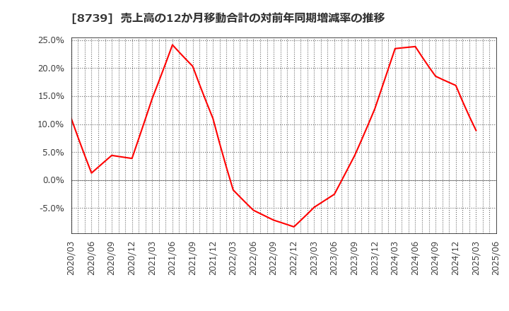 8739 スパークス・グループ(株): 売上高の12か月移動合計の対前年同期増減率の推移