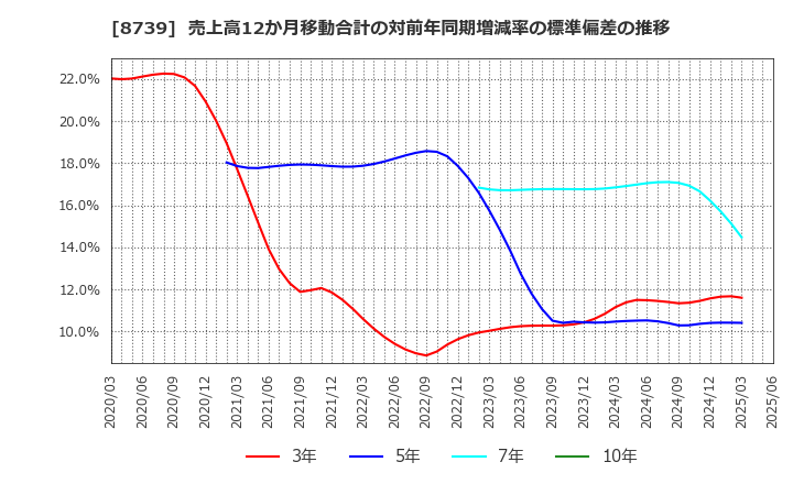 8739 スパークス・グループ(株): 売上高12か月移動合計の対前年同期増減率の標準偏差の推移