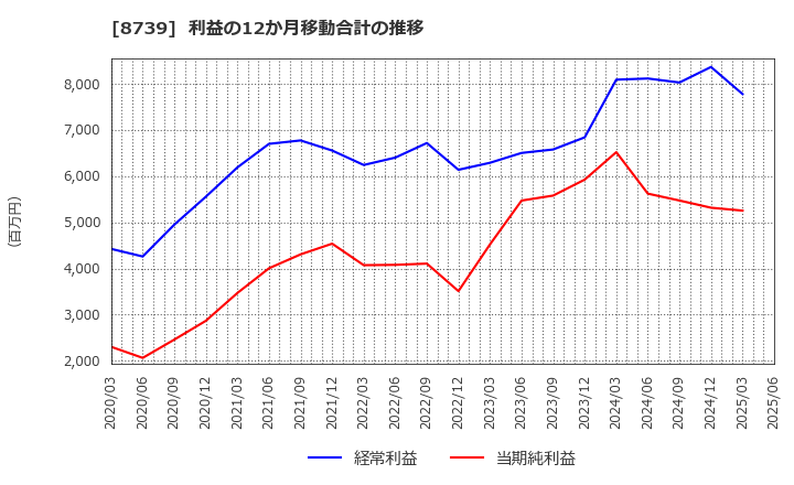 8739 スパークス・グループ(株): 利益の12か月移動合計の推移