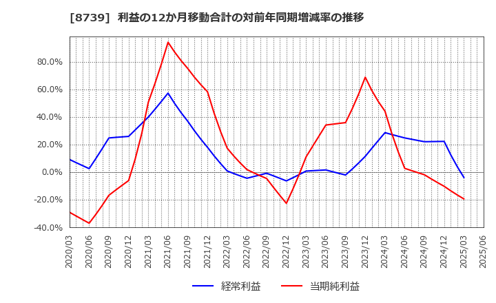 8739 スパークス・グループ(株): 利益の12か月移動合計の対前年同期増減率の推移