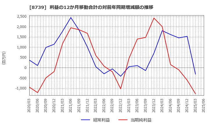 8739 スパークス・グループ(株): 利益の12か月移動合計の対前年同期増減額の推移
