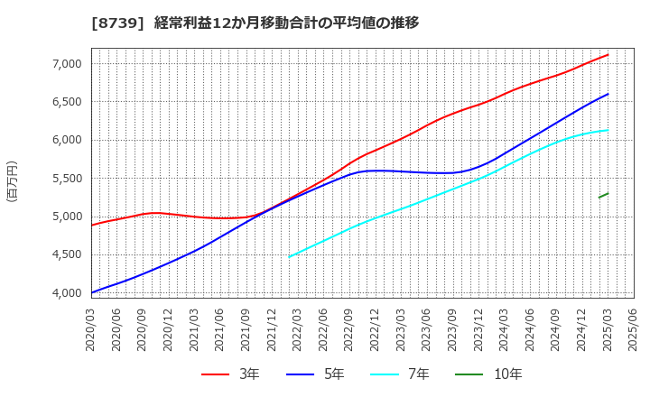 8739 スパークス・グループ(株): 経常利益12か月移動合計の平均値の推移