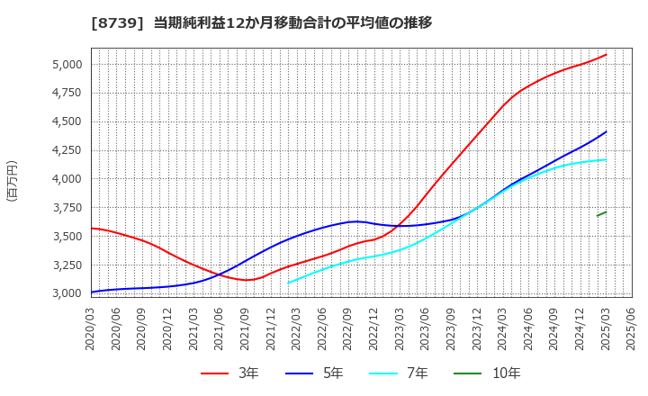 8739 スパークス・グループ(株): 当期純利益12か月移動合計の平均値の推移