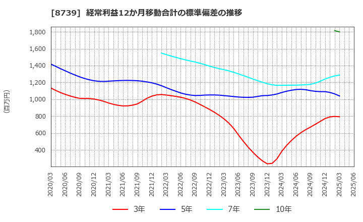 8739 スパークス・グループ(株): 経常利益12か月移動合計の標準偏差の推移