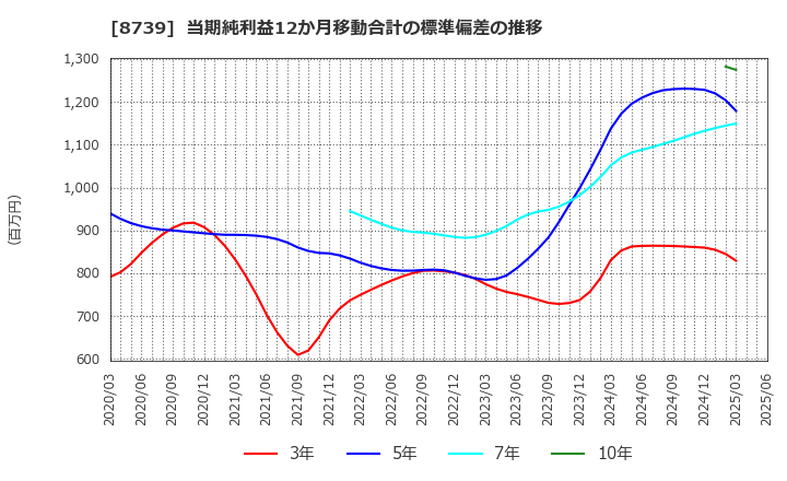8739 スパークス・グループ(株): 当期純利益12か月移動合計の標準偏差の推移