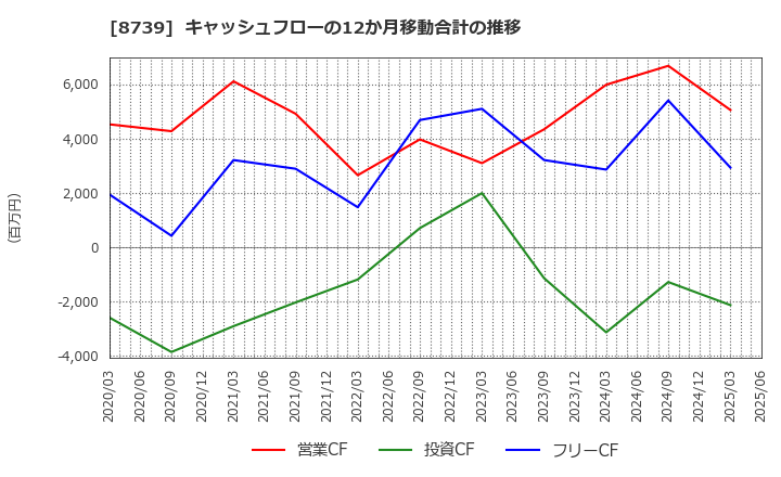 8739 スパークス・グループ(株): キャッシュフローの12か月移動合計の推移
