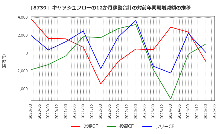 8739 スパークス・グループ(株): キャッシュフローの12か月移動合計の対前年同期増減額の推移