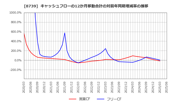 8739 スパークス・グループ(株): キャッシュフローの12か月移動合計の対前年同期増減率の推移
