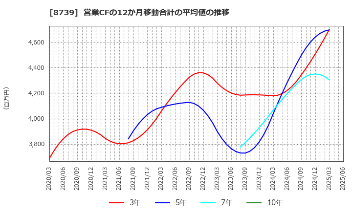 8739 スパークス・グループ(株): 営業CFの12か月移動合計の平均値の推移