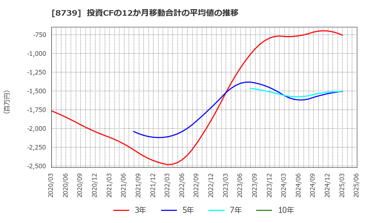 8739 スパークス・グループ(株): 投資CFの12か月移動合計の平均値の推移