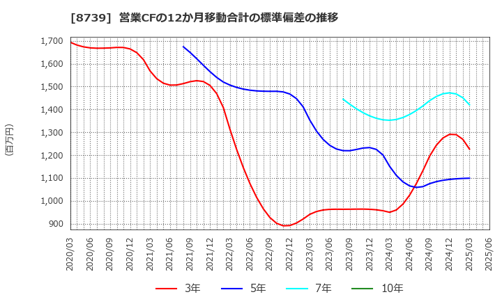 8739 スパークス・グループ(株): 営業CFの12か月移動合計の標準偏差の推移