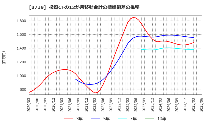 8739 スパークス・グループ(株): 投資CFの12か月移動合計の標準偏差の推移