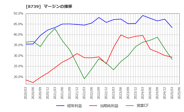 8739 スパークス・グループ(株): マージンの推移
