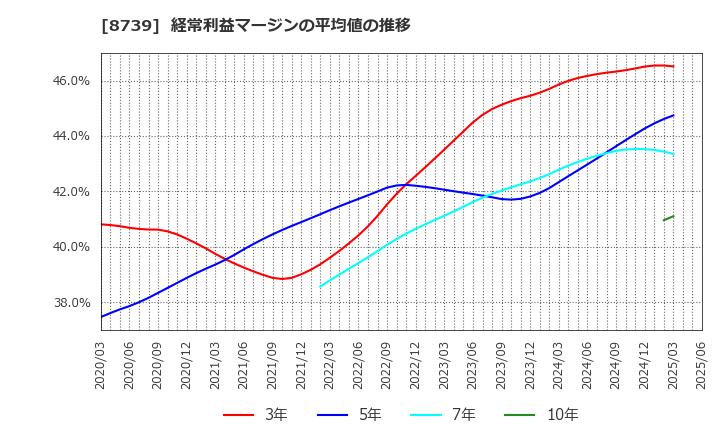 8739 スパークス・グループ(株): 経常利益マージンの平均値の推移