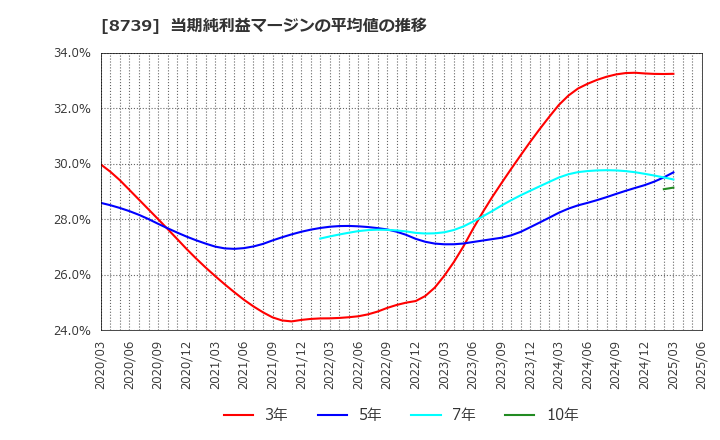 8739 スパークス・グループ(株): 当期純利益マージンの平均値の推移