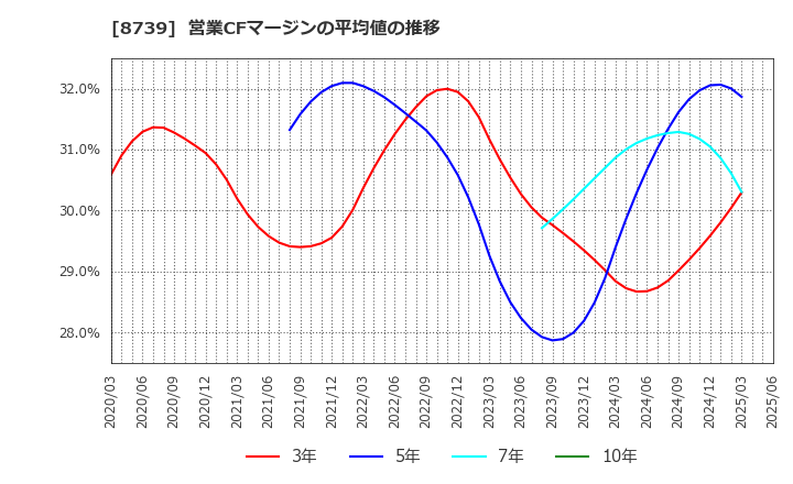 8739 スパークス・グループ(株): 営業CFマージンの平均値の推移