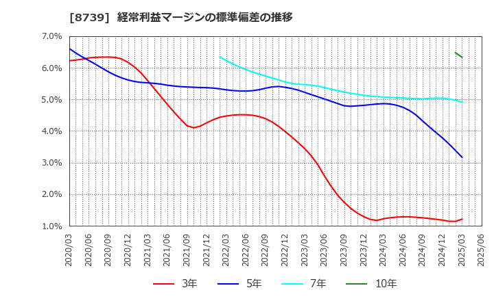 8739 スパークス・グループ(株): 経常利益マージンの標準偏差の推移