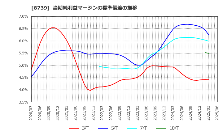 8739 スパークス・グループ(株): 当期純利益マージンの標準偏差の推移