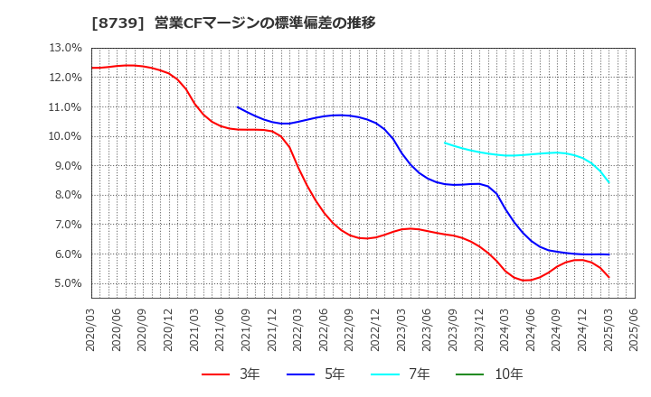 8739 スパークス・グループ(株): 営業CFマージンの標準偏差の推移
